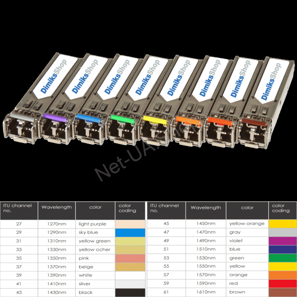 SFP CWDM