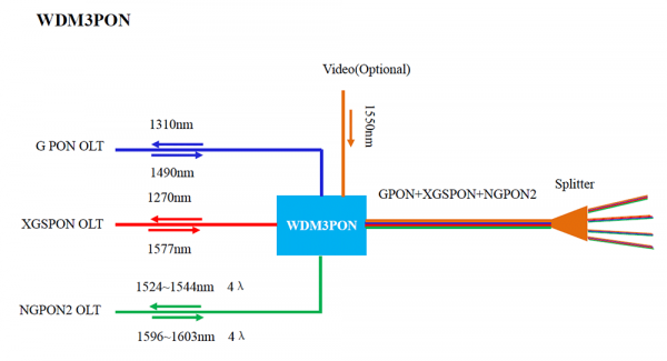 wdm3pon cheme